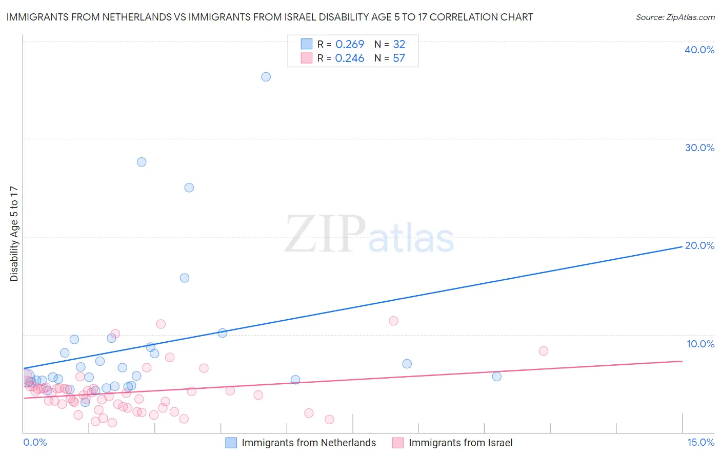 Immigrants from Netherlands vs Immigrants from Israel Disability Age 5 to 17