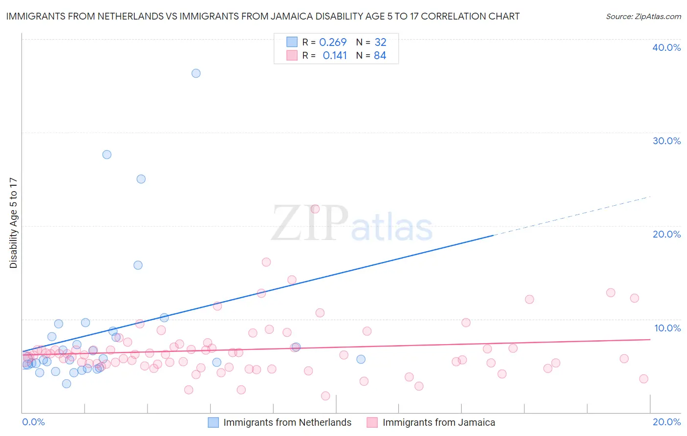 Immigrants from Netherlands vs Immigrants from Jamaica Disability Age 5 to 17