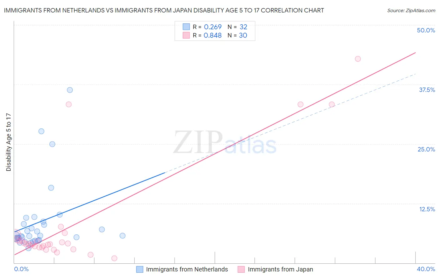 Immigrants from Netherlands vs Immigrants from Japan Disability Age 5 to 17