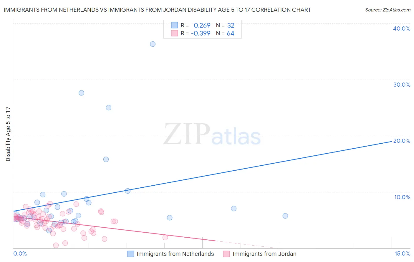 Immigrants from Netherlands vs Immigrants from Jordan Disability Age 5 to 17