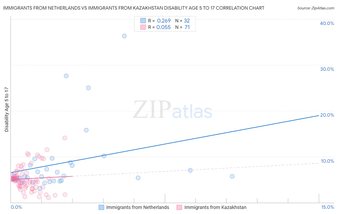 Immigrants from Netherlands vs Immigrants from Kazakhstan Disability Age 5 to 17