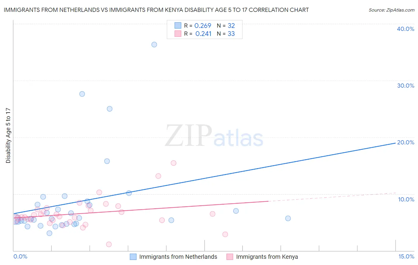 Immigrants from Netherlands vs Immigrants from Kenya Disability Age 5 to 17