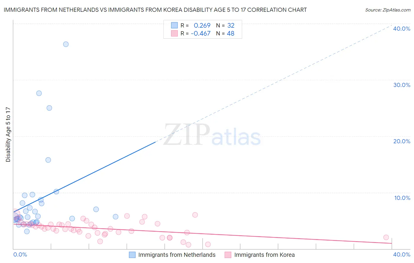 Immigrants from Netherlands vs Immigrants from Korea Disability Age 5 to 17