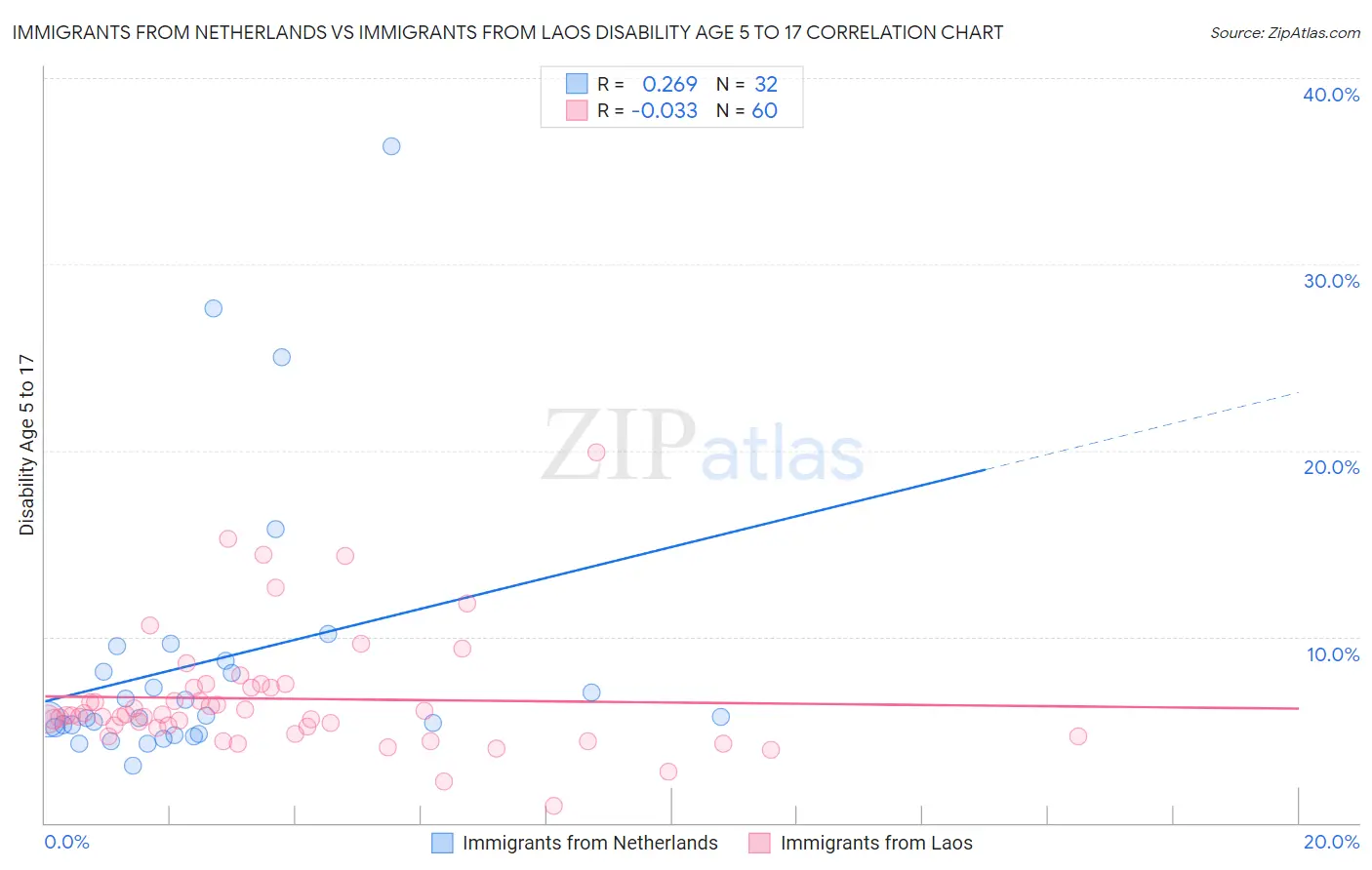 Immigrants from Netherlands vs Immigrants from Laos Disability Age 5 to 17