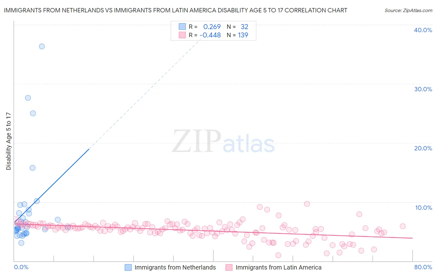 Immigrants from Netherlands vs Immigrants from Latin America Disability Age 5 to 17