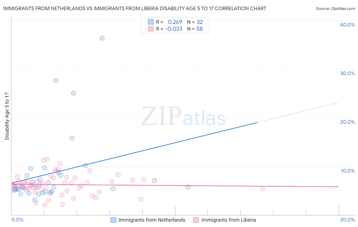 Immigrants from Netherlands vs Immigrants from Liberia Disability Age 5 to 17