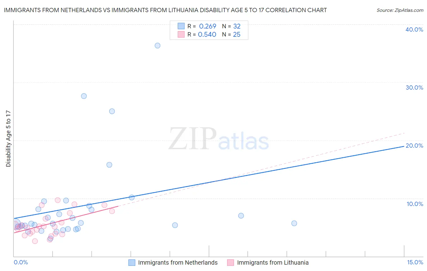 Immigrants from Netherlands vs Immigrants from Lithuania Disability Age 5 to 17