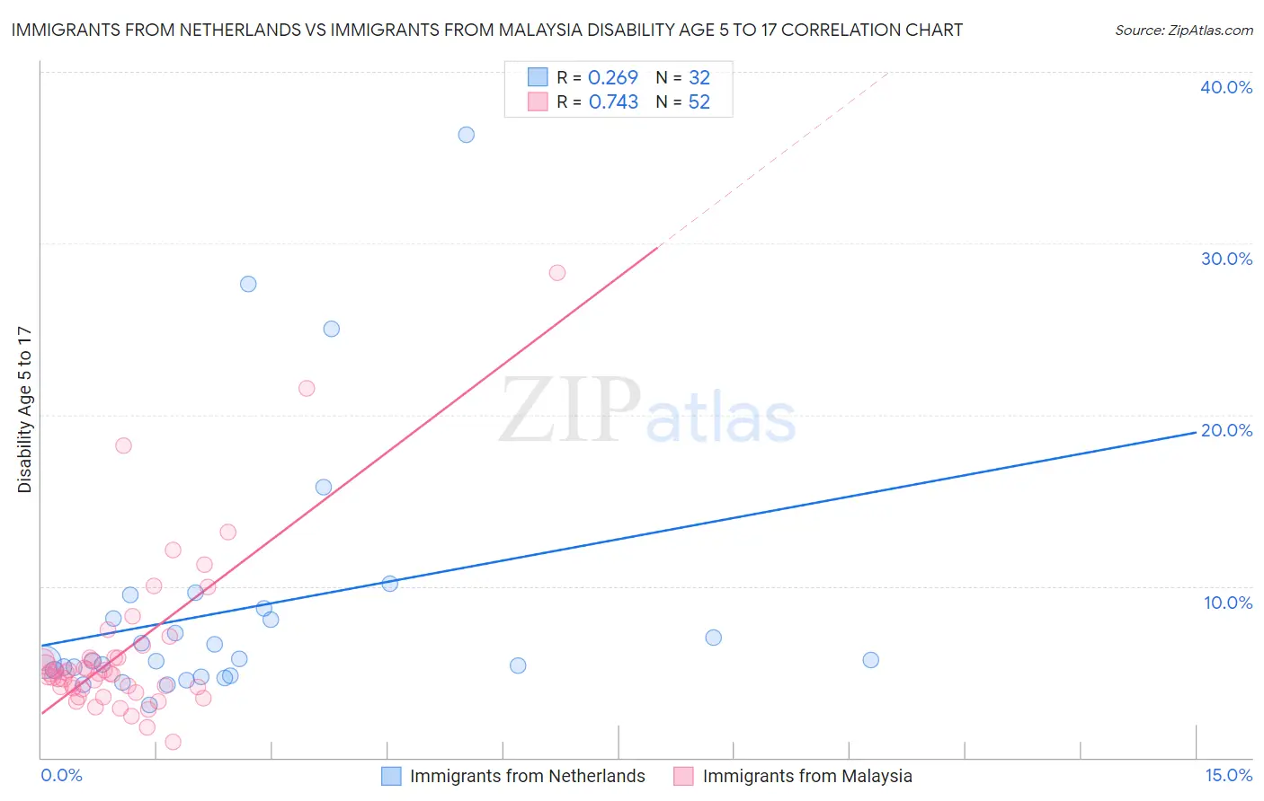 Immigrants from Netherlands vs Immigrants from Malaysia Disability Age 5 to 17