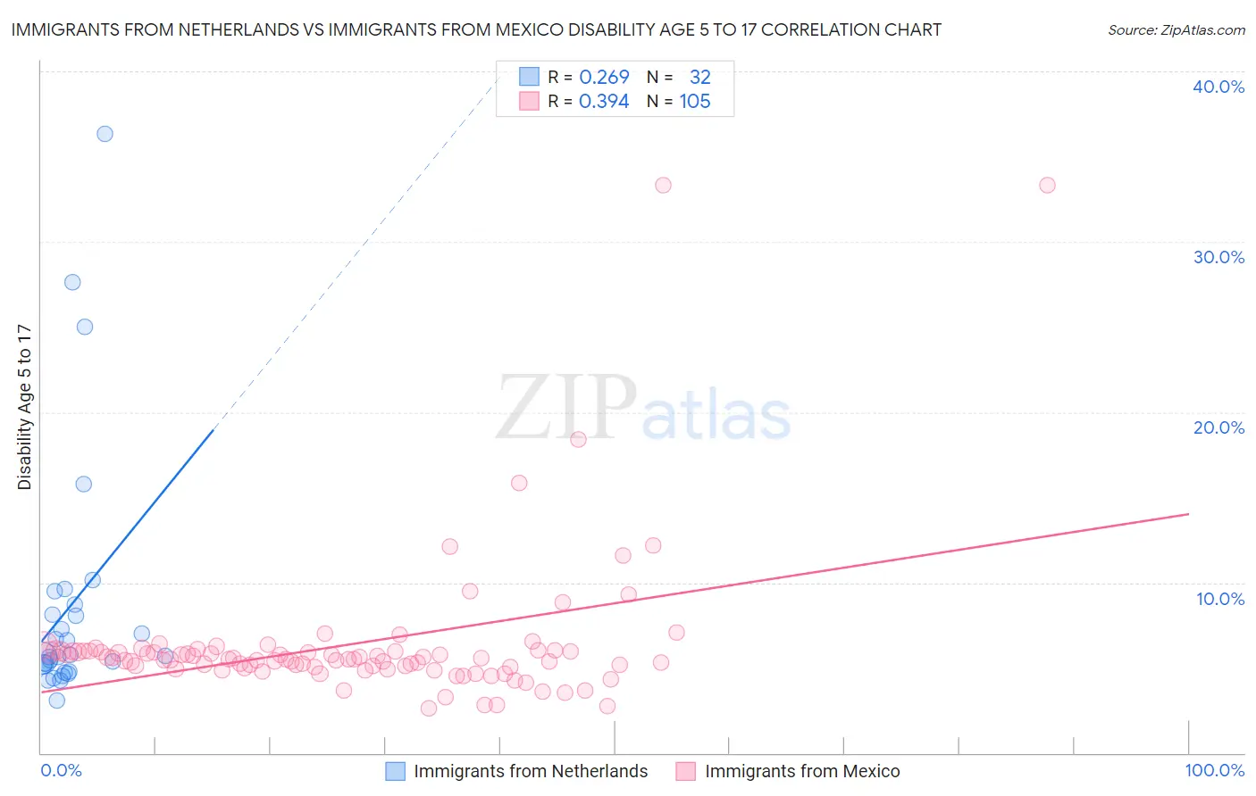 Immigrants from Netherlands vs Immigrants from Mexico Disability Age 5 to 17