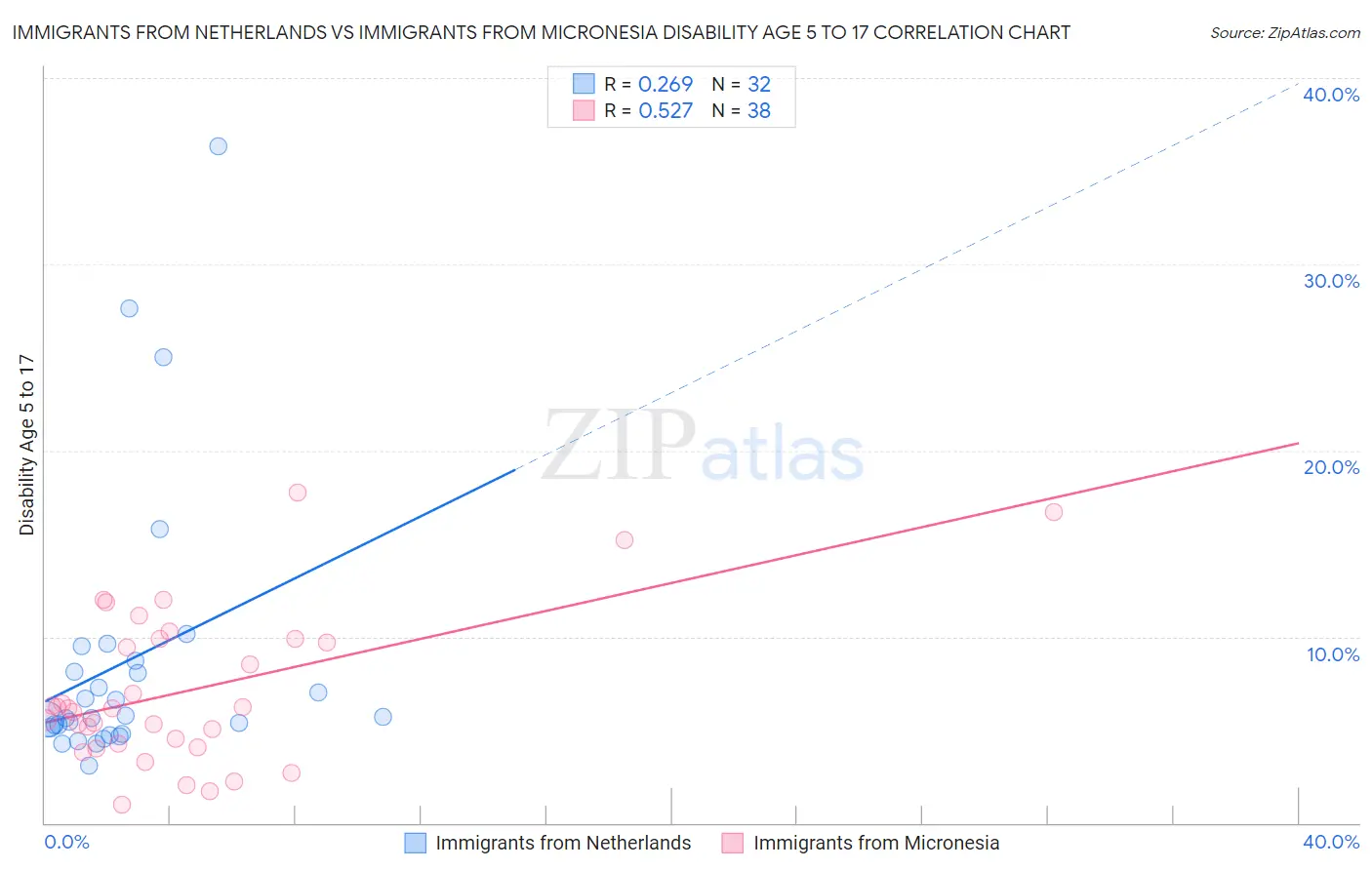 Immigrants from Netherlands vs Immigrants from Micronesia Disability Age 5 to 17