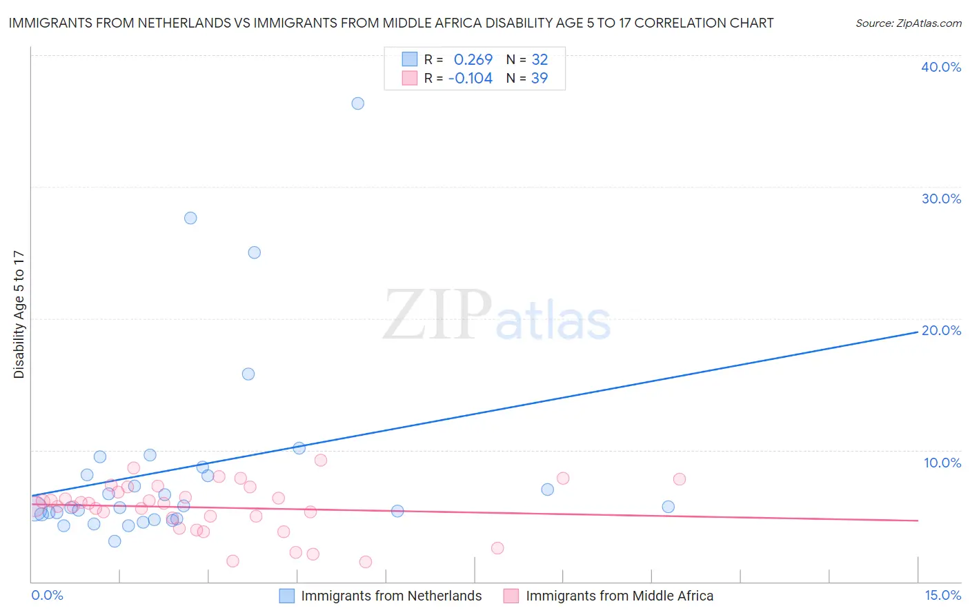 Immigrants from Netherlands vs Immigrants from Middle Africa Disability Age 5 to 17