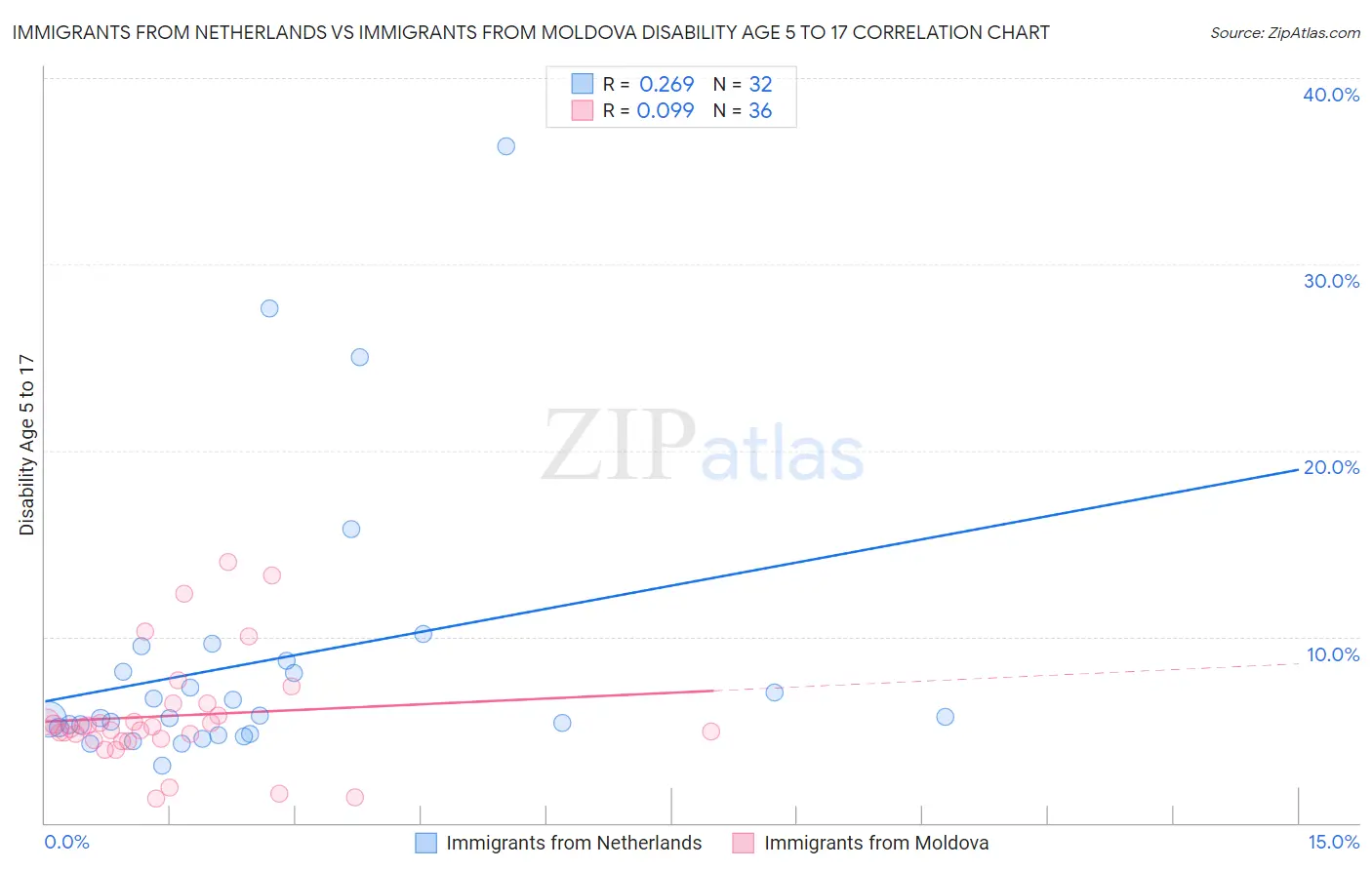 Immigrants from Netherlands vs Immigrants from Moldova Disability Age 5 to 17