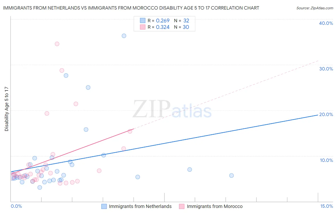 Immigrants from Netherlands vs Immigrants from Morocco Disability Age 5 to 17