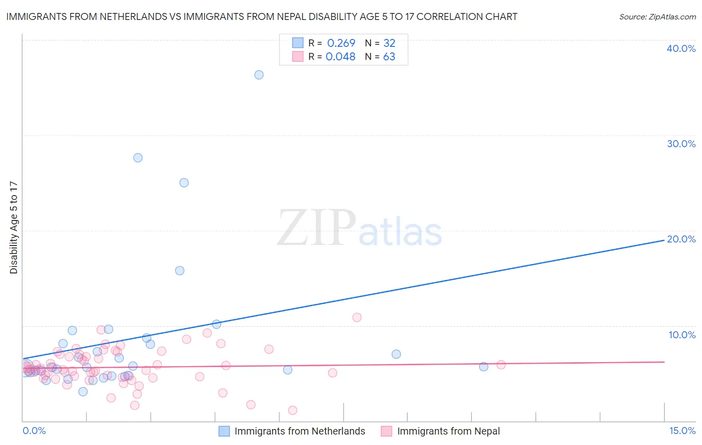 Immigrants from Netherlands vs Immigrants from Nepal Disability Age 5 to 17