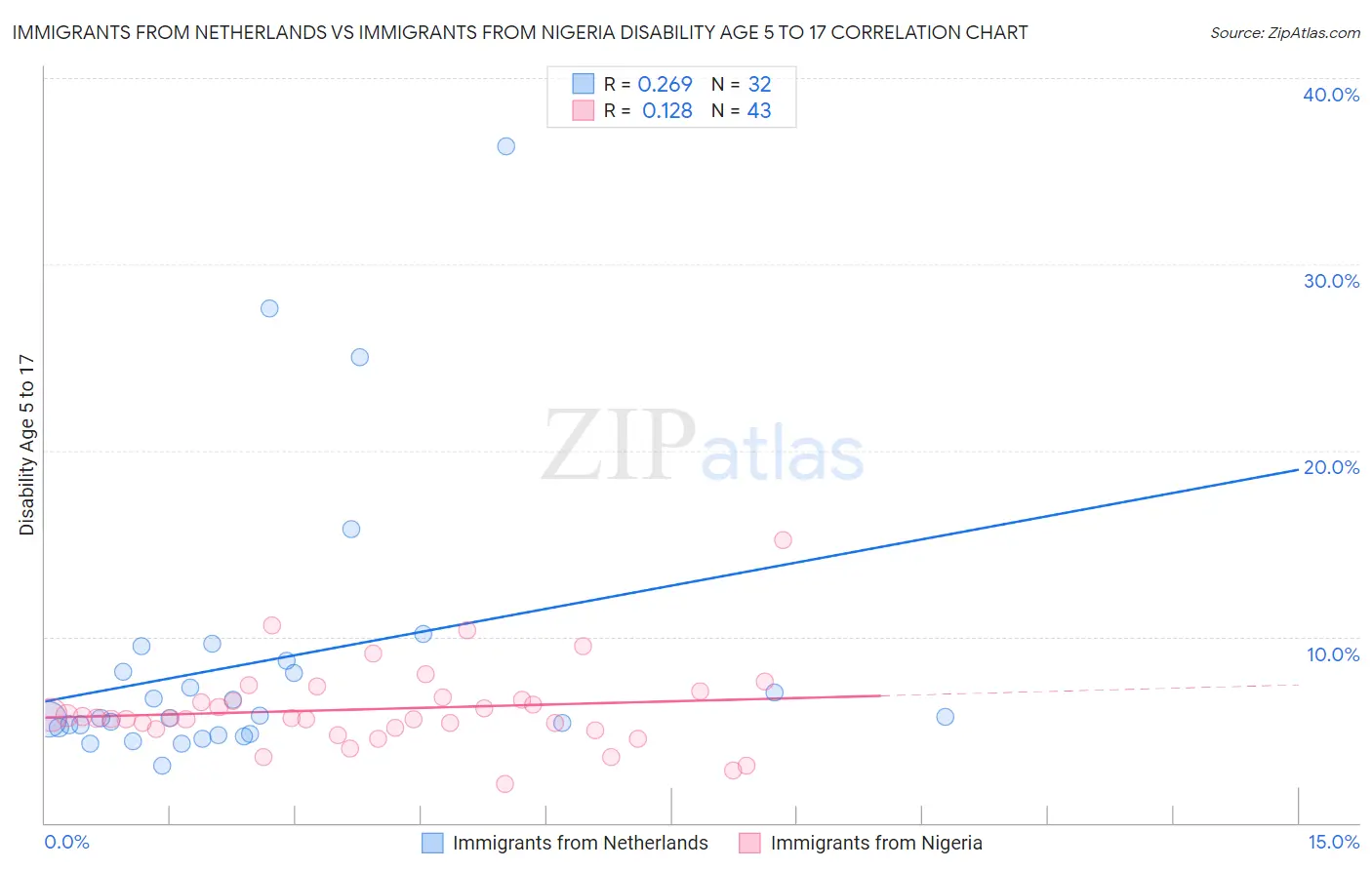 Immigrants from Netherlands vs Immigrants from Nigeria Disability Age 5 to 17
