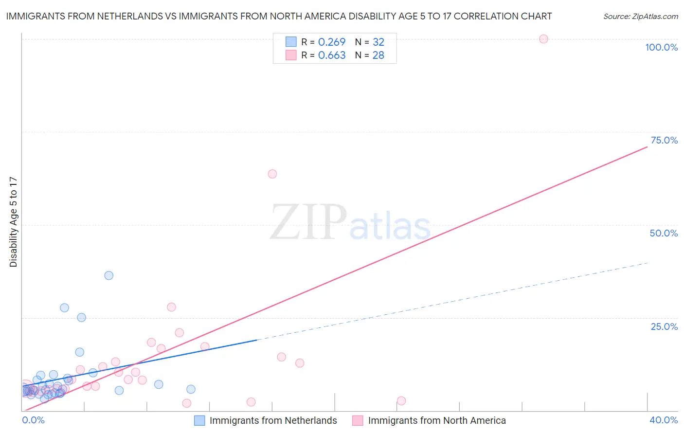 Immigrants from Netherlands vs Immigrants from North America Disability Age 5 to 17