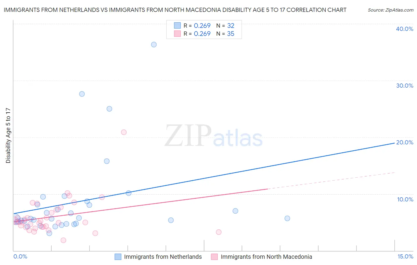 Immigrants from Netherlands vs Immigrants from North Macedonia Disability Age 5 to 17