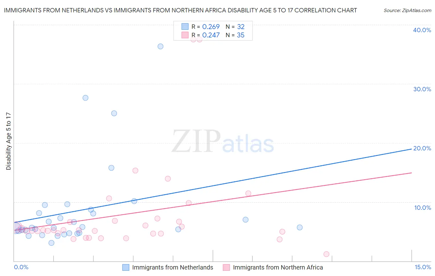 Immigrants from Netherlands vs Immigrants from Northern Africa Disability Age 5 to 17