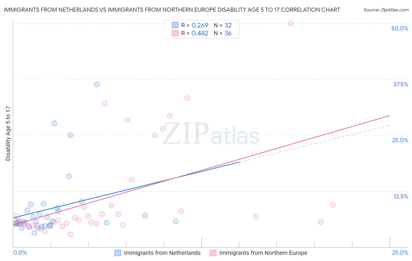 Immigrants from Netherlands vs Immigrants from Northern Europe Disability Age 5 to 17