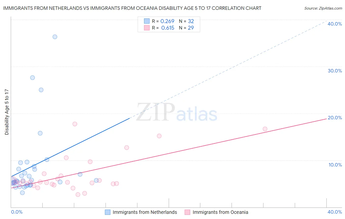 Immigrants from Netherlands vs Immigrants from Oceania Disability Age 5 to 17