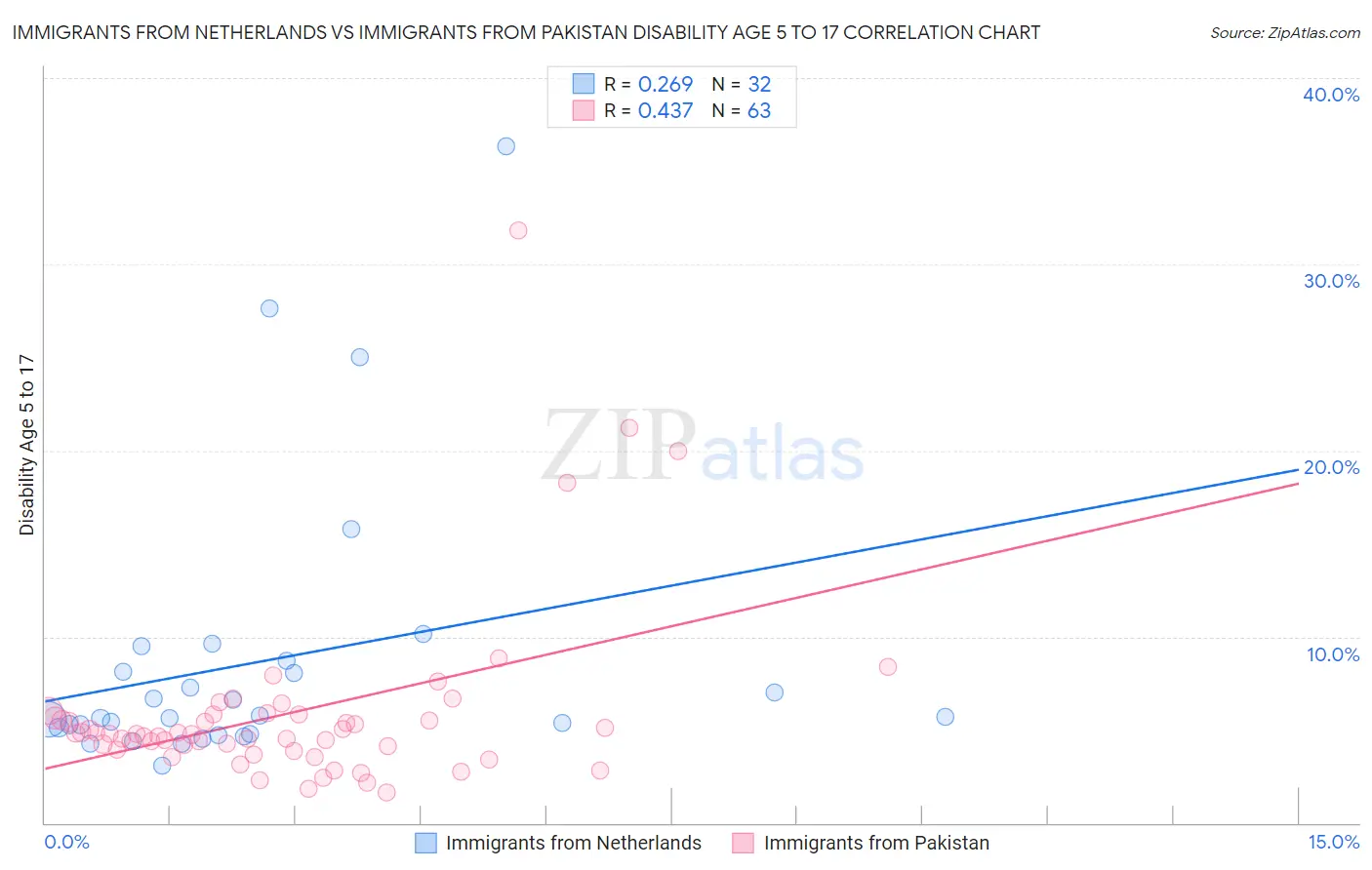 Immigrants from Netherlands vs Immigrants from Pakistan Disability Age 5 to 17