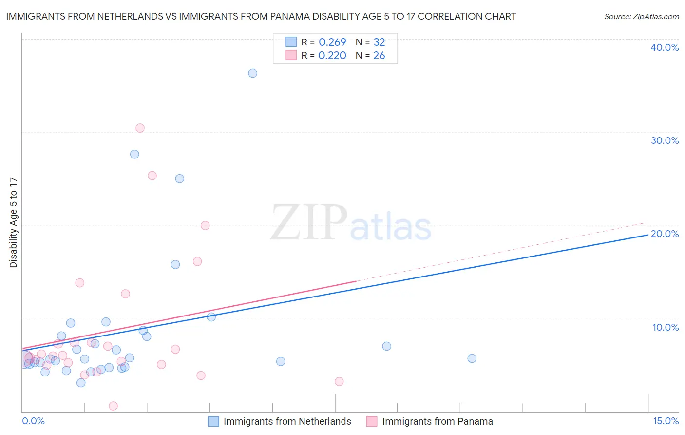 Immigrants from Netherlands vs Immigrants from Panama Disability Age 5 to 17