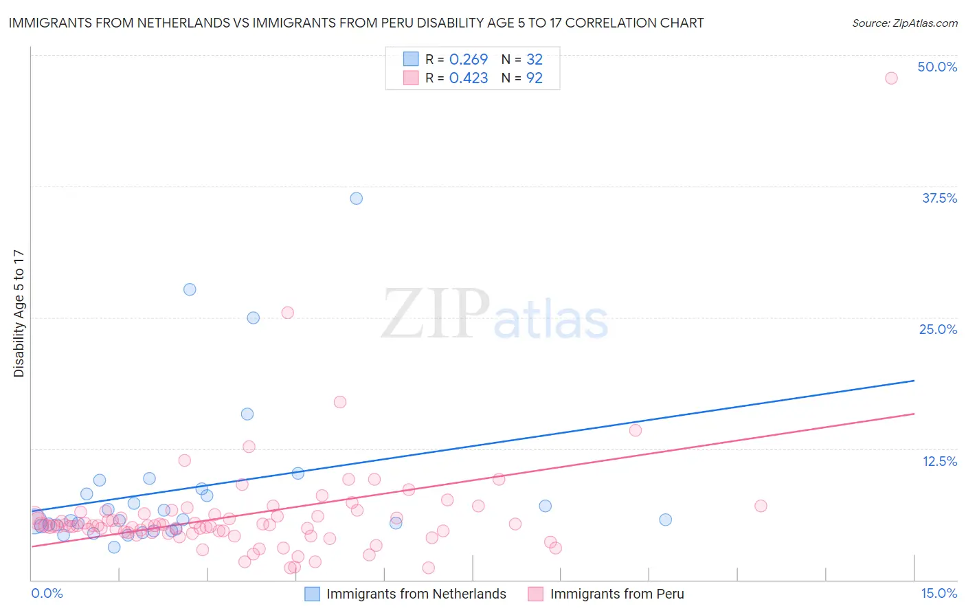 Immigrants from Netherlands vs Immigrants from Peru Disability Age 5 to 17