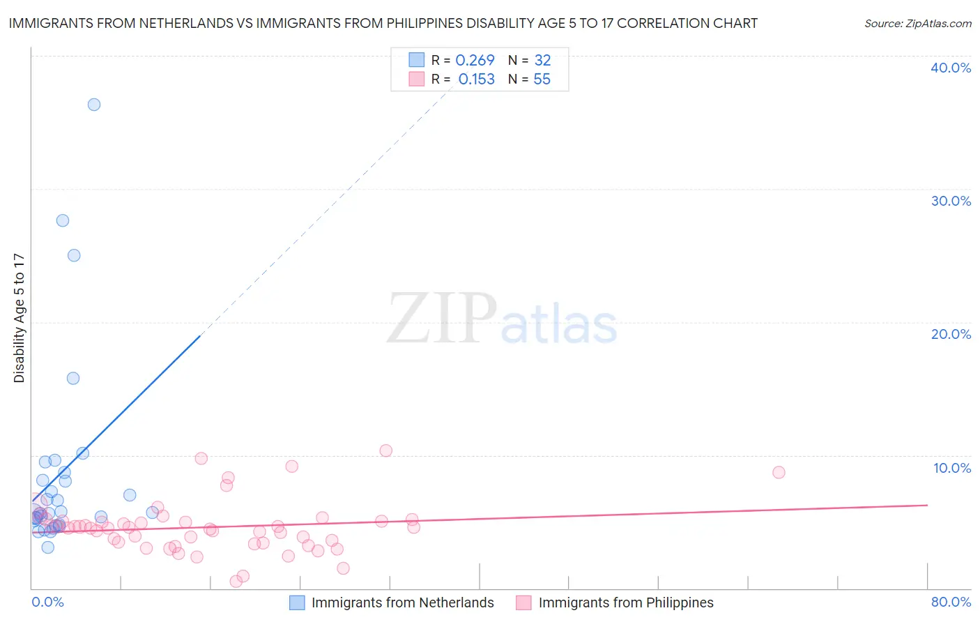 Immigrants from Netherlands vs Immigrants from Philippines Disability Age 5 to 17
