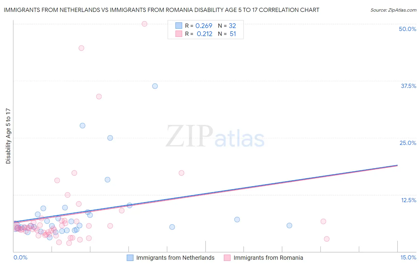 Immigrants from Netherlands vs Immigrants from Romania Disability Age 5 to 17