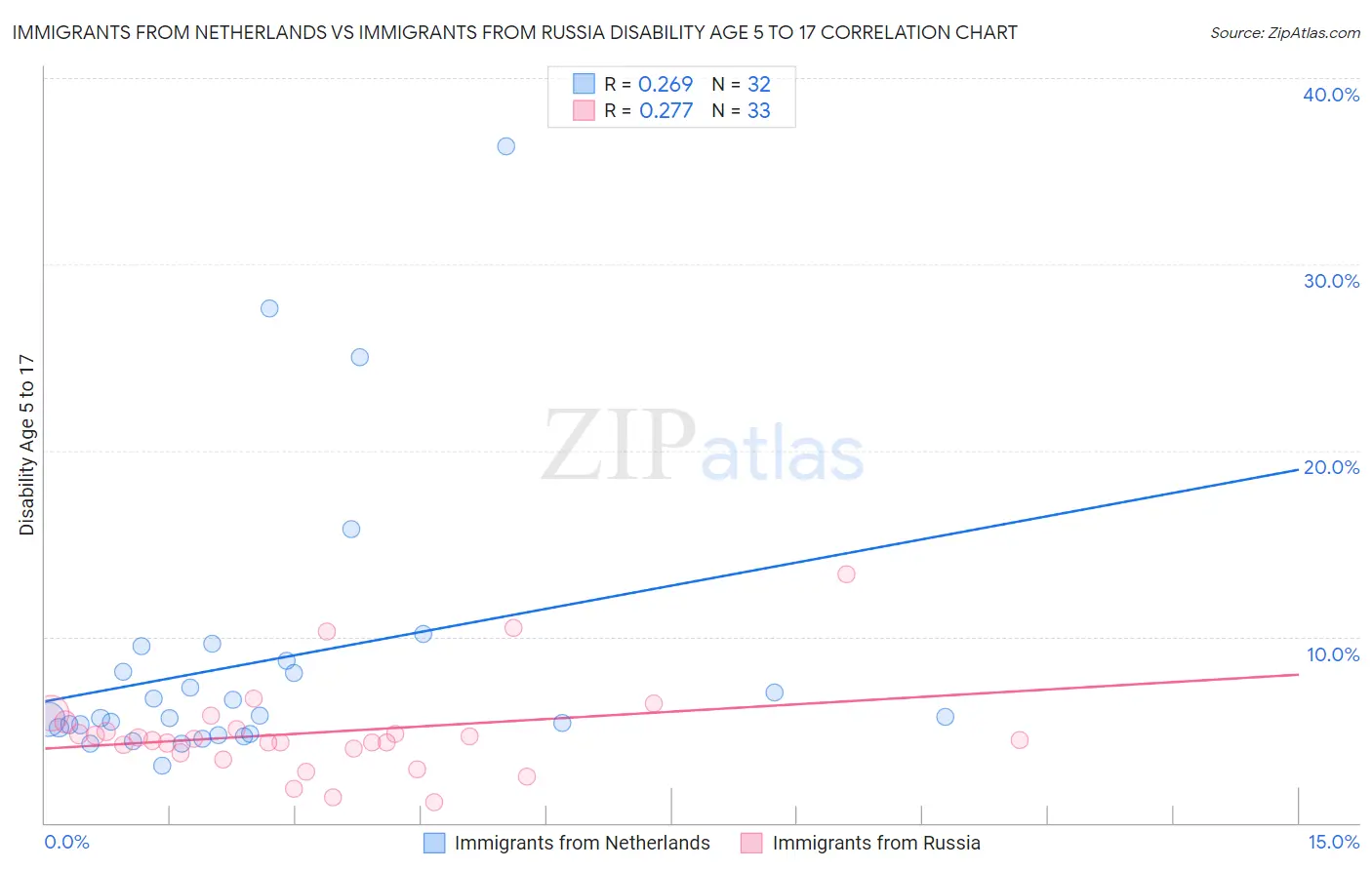 Immigrants from Netherlands vs Immigrants from Russia Disability Age 5 to 17