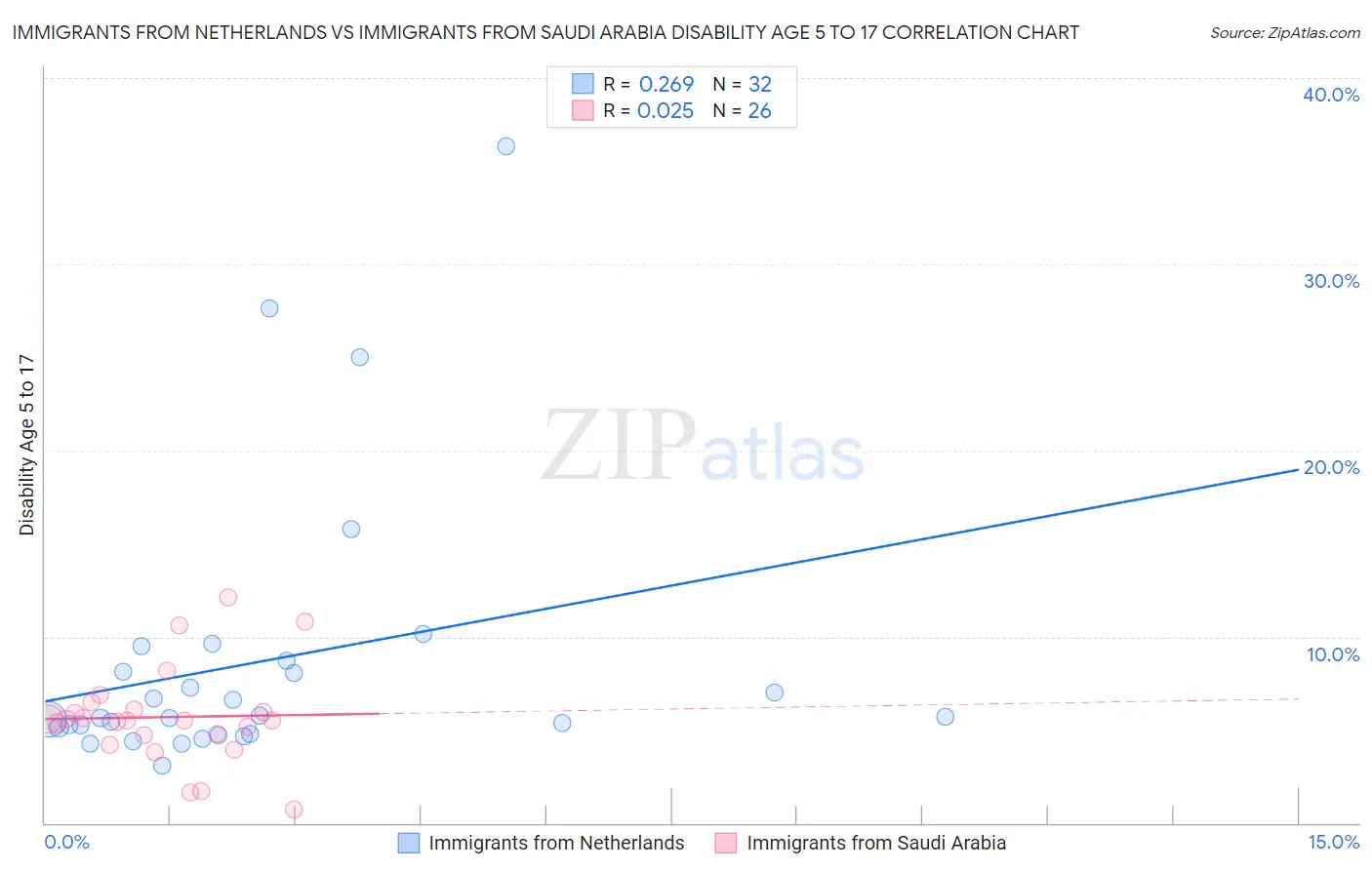 Immigrants from Netherlands vs Immigrants from Saudi Arabia Disability Age 5 to 17