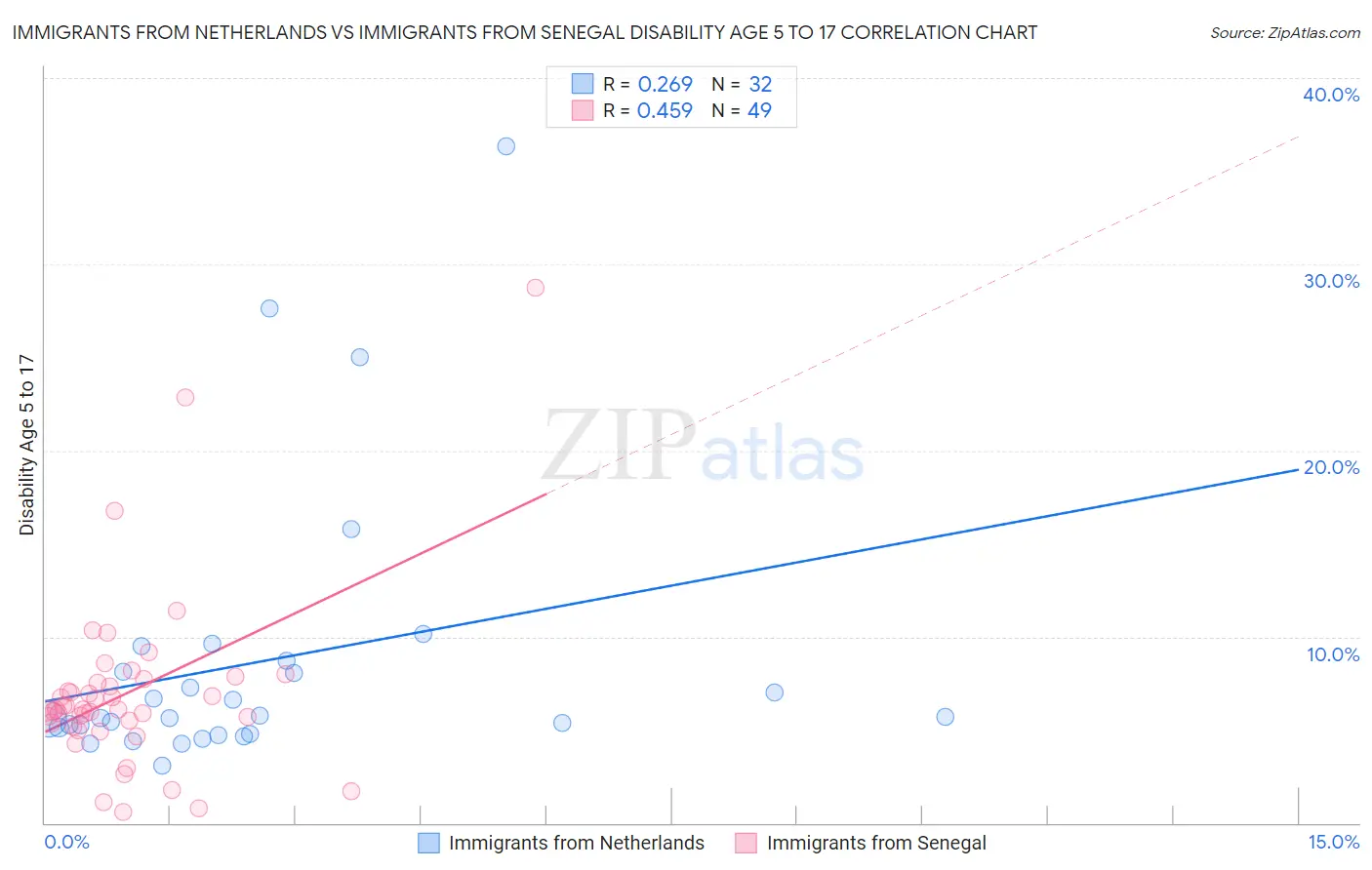 Immigrants from Netherlands vs Immigrants from Senegal Disability Age 5 to 17