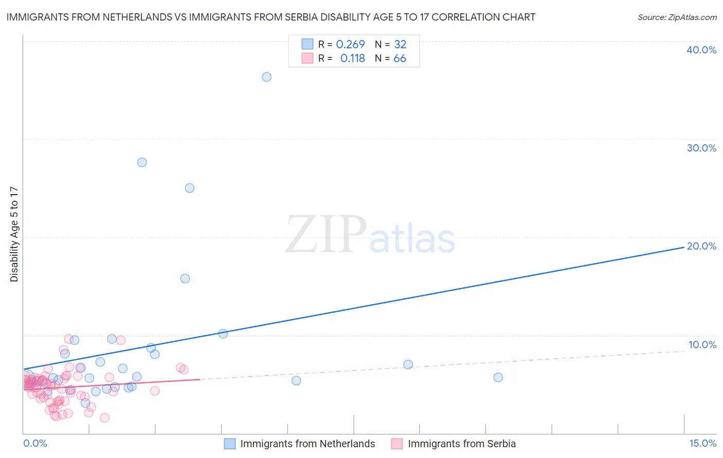 Immigrants from Netherlands vs Immigrants from Serbia Disability Age 5 to 17