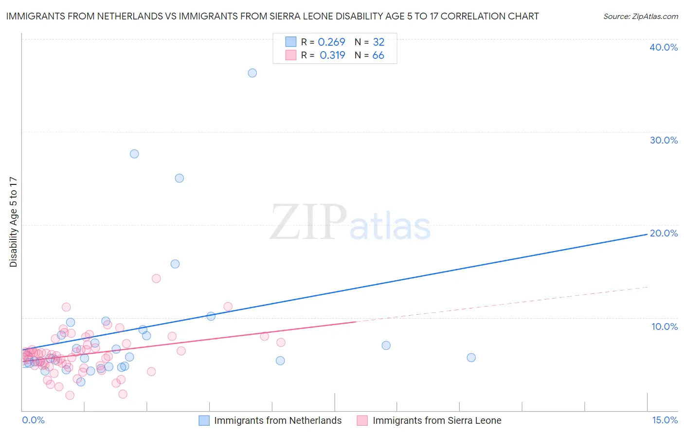 Immigrants from Netherlands vs Immigrants from Sierra Leone Disability Age 5 to 17