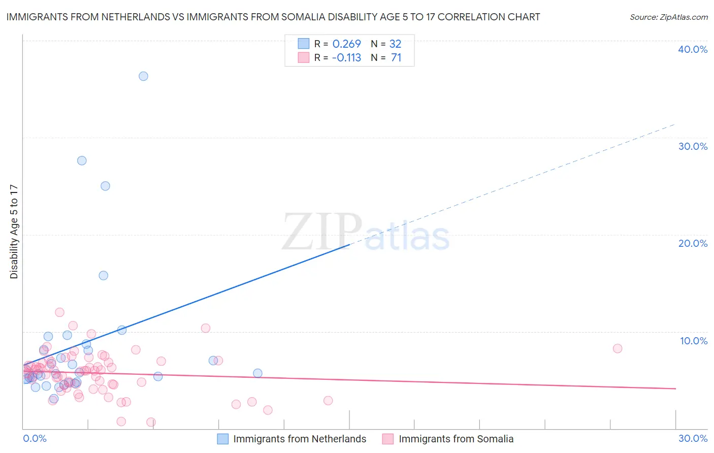 Immigrants from Netherlands vs Immigrants from Somalia Disability Age 5 to 17