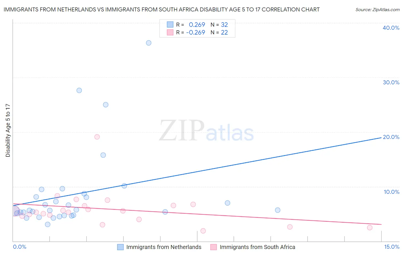 Immigrants from Netherlands vs Immigrants from South Africa Disability Age 5 to 17