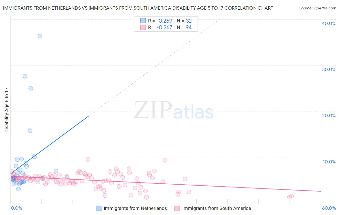 Immigrants from Netherlands vs Immigrants from South America Disability Age 5 to 17