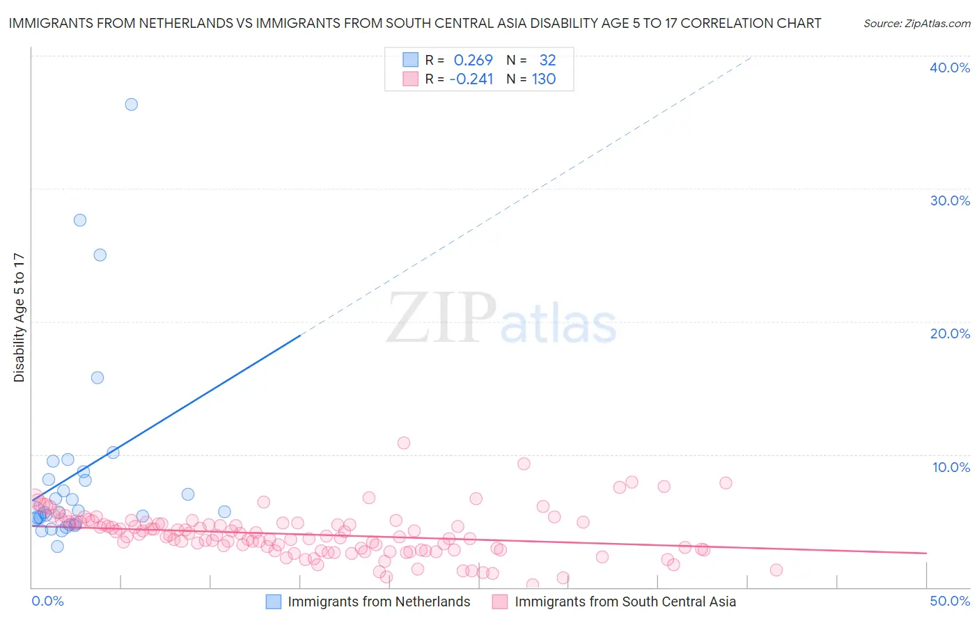 Immigrants from Netherlands vs Immigrants from South Central Asia Disability Age 5 to 17