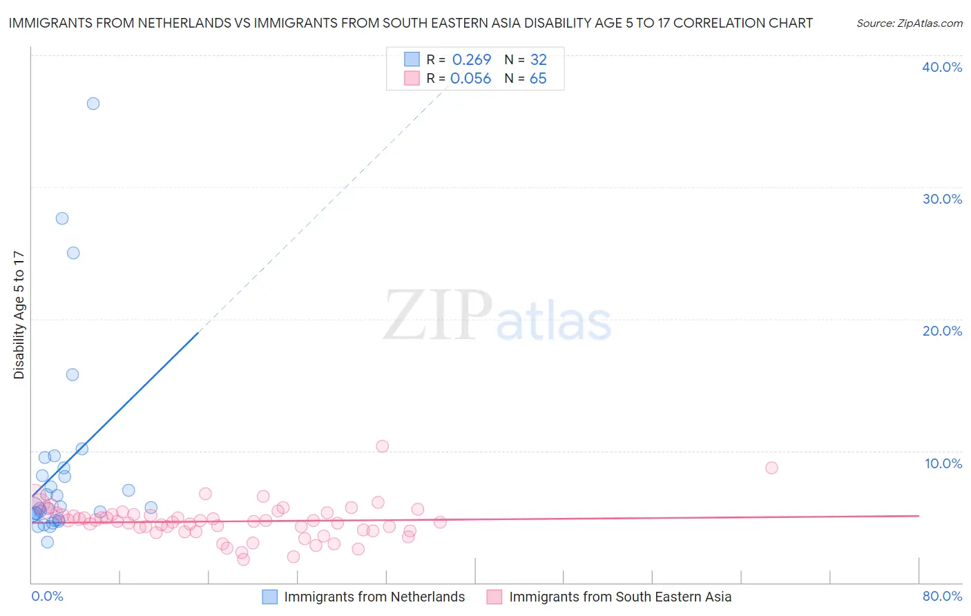 Immigrants from Netherlands vs Immigrants from South Eastern Asia Disability Age 5 to 17
