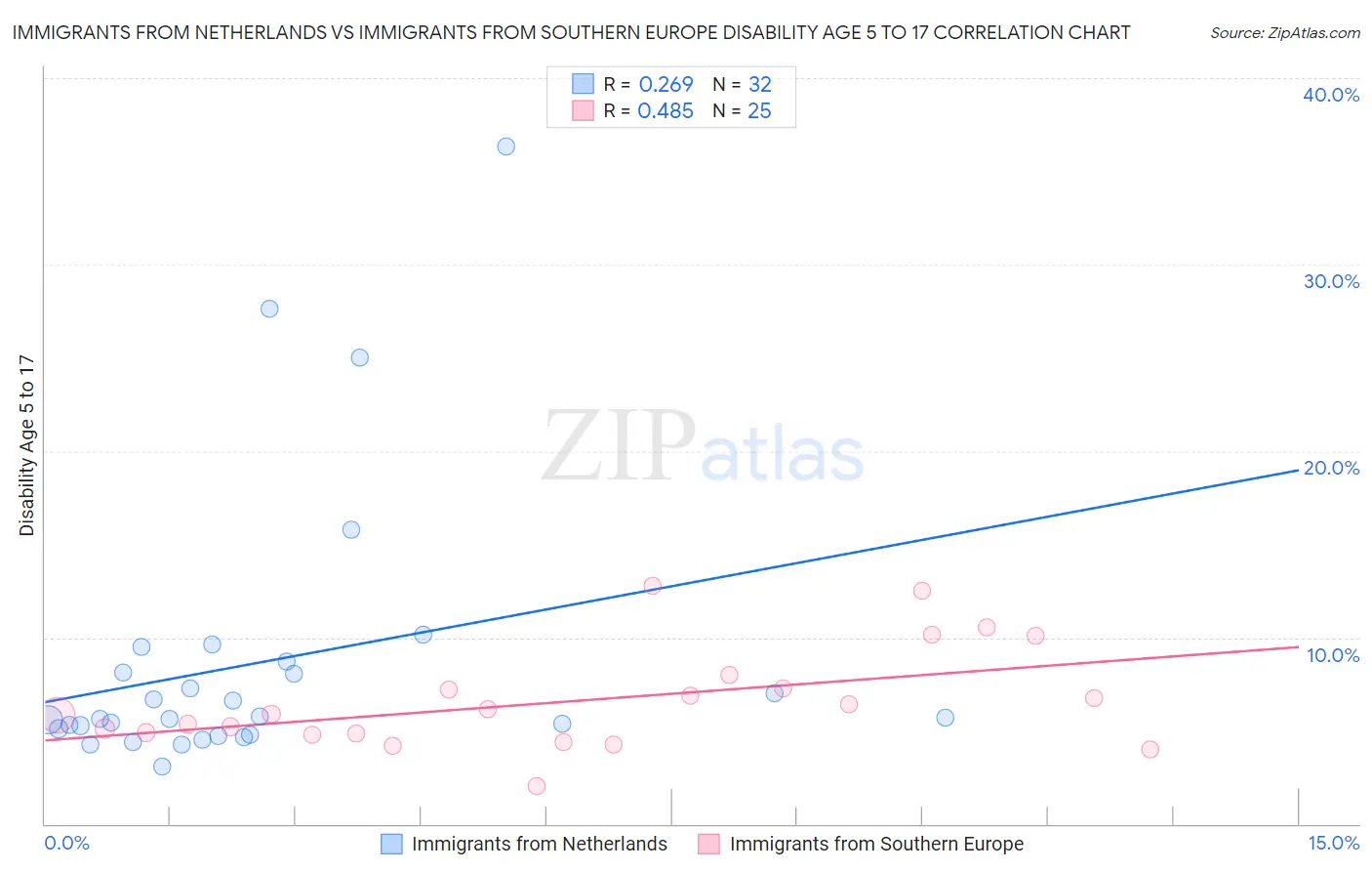 Immigrants from Netherlands vs Immigrants from Southern Europe Disability Age 5 to 17