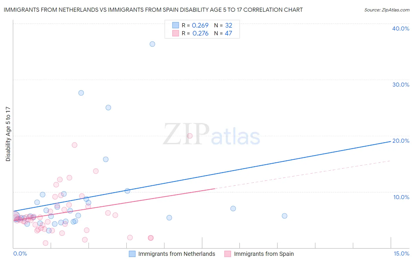 Immigrants from Netherlands vs Immigrants from Spain Disability Age 5 to 17