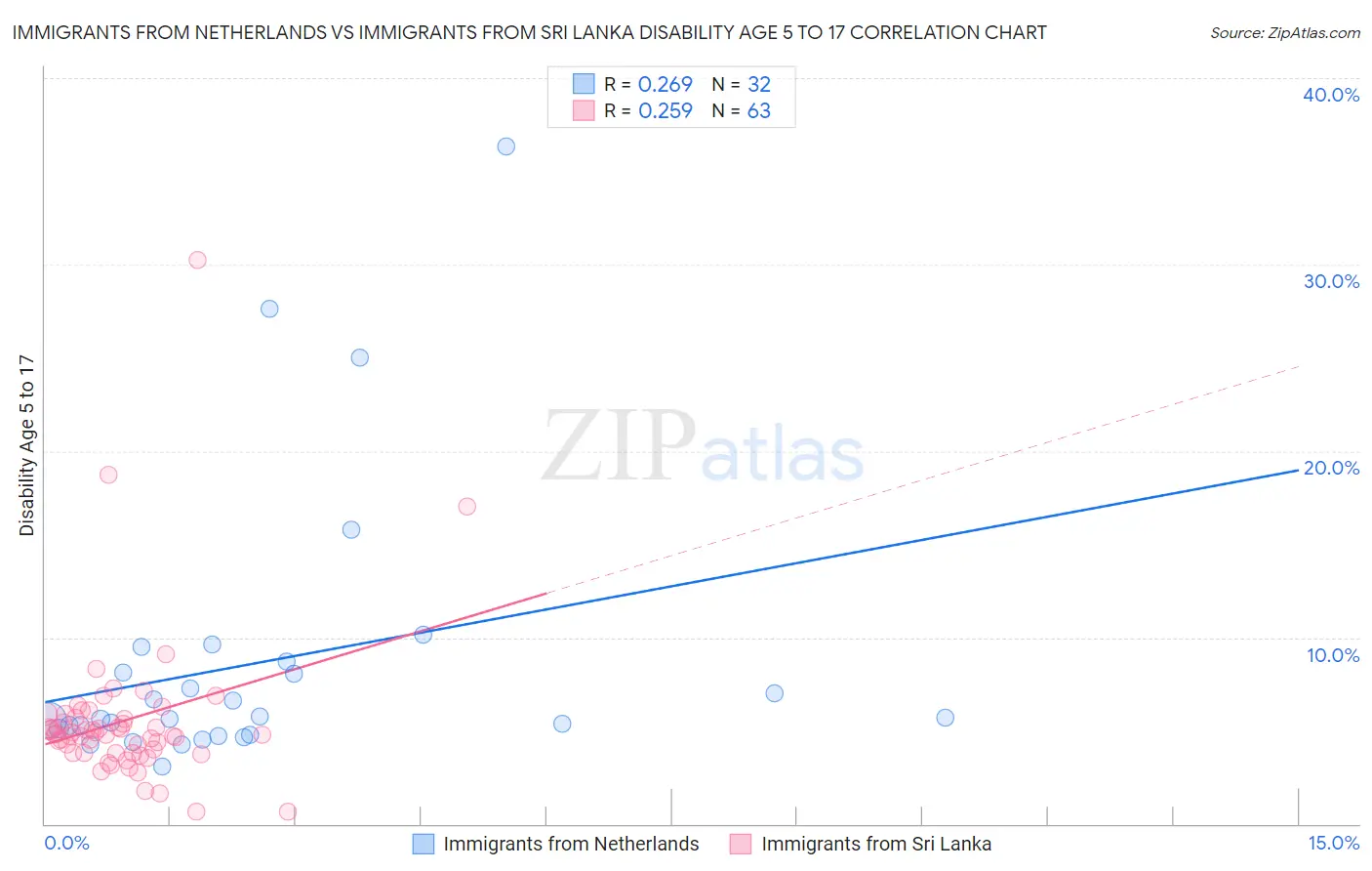 Immigrants from Netherlands vs Immigrants from Sri Lanka Disability Age 5 to 17