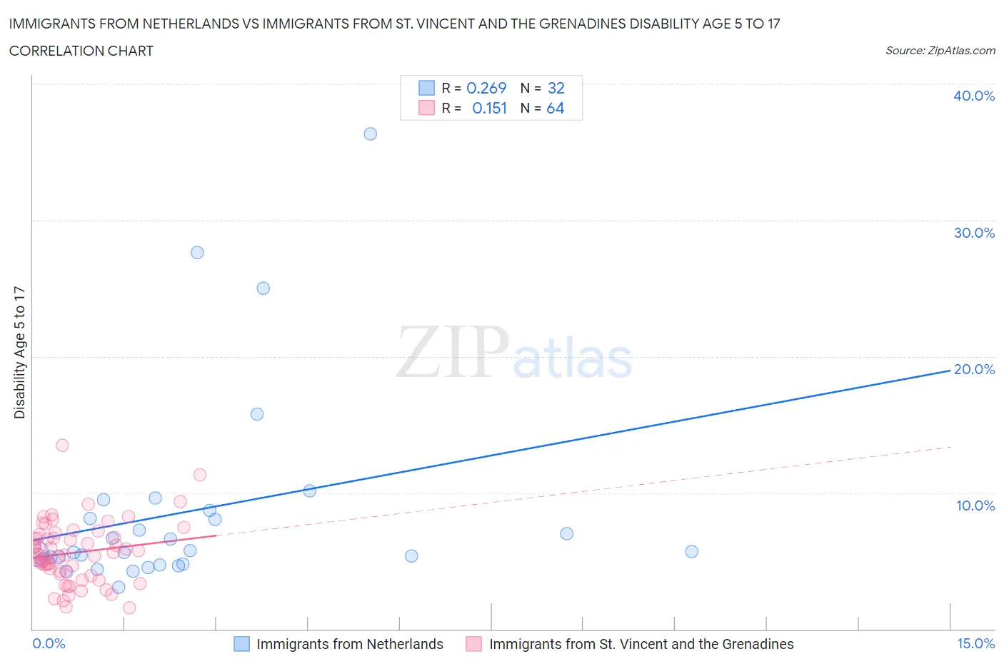 Immigrants from Netherlands vs Immigrants from St. Vincent and the Grenadines Disability Age 5 to 17