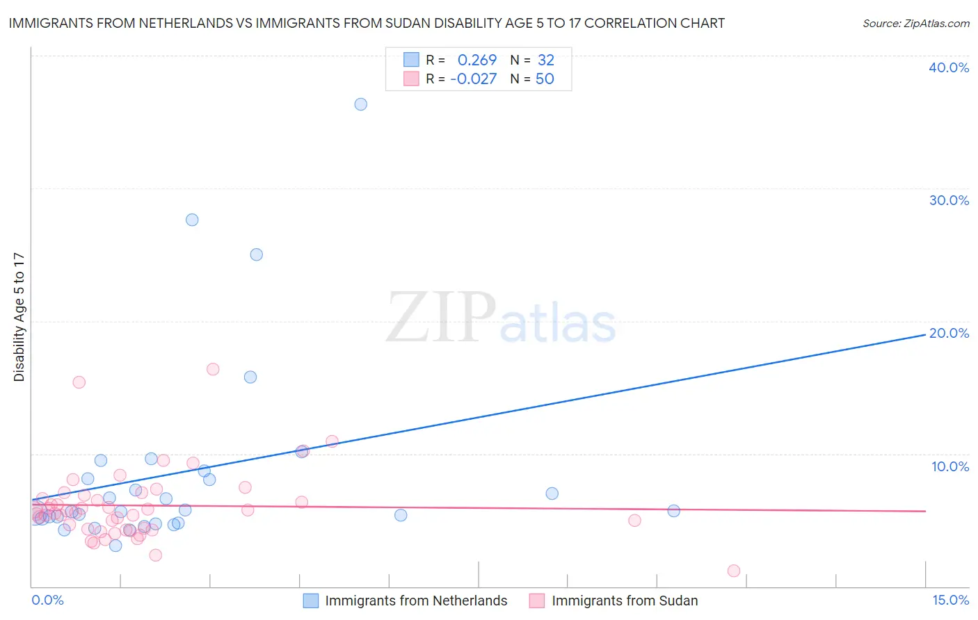 Immigrants from Netherlands vs Immigrants from Sudan Disability Age 5 to 17