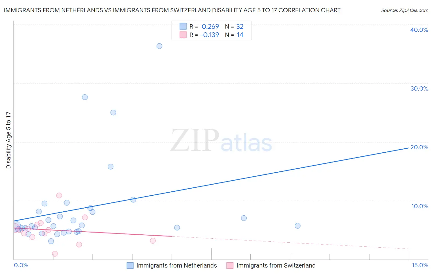 Immigrants from Netherlands vs Immigrants from Switzerland Disability Age 5 to 17