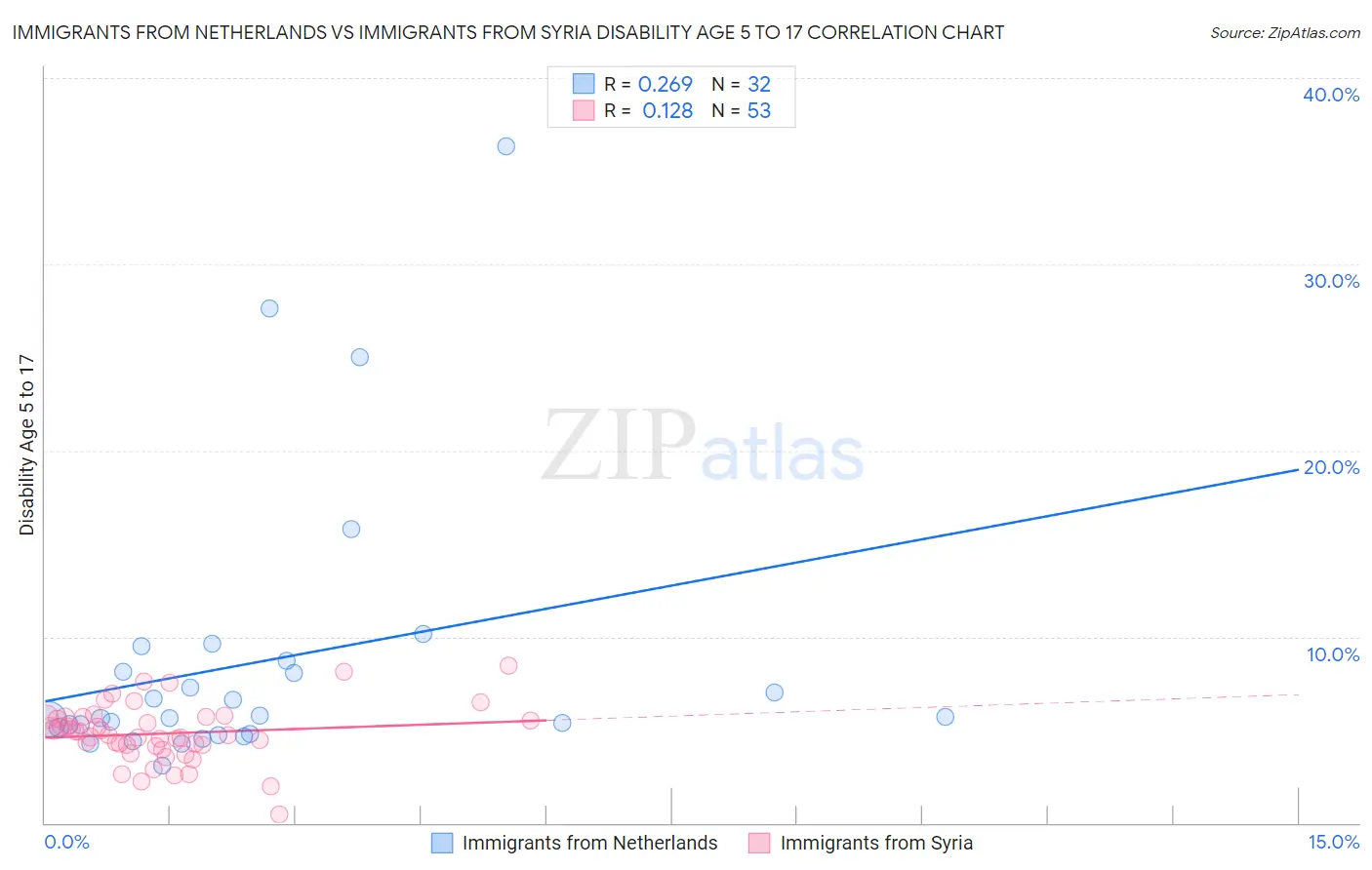 Immigrants from Netherlands vs Immigrants from Syria Disability Age 5 to 17