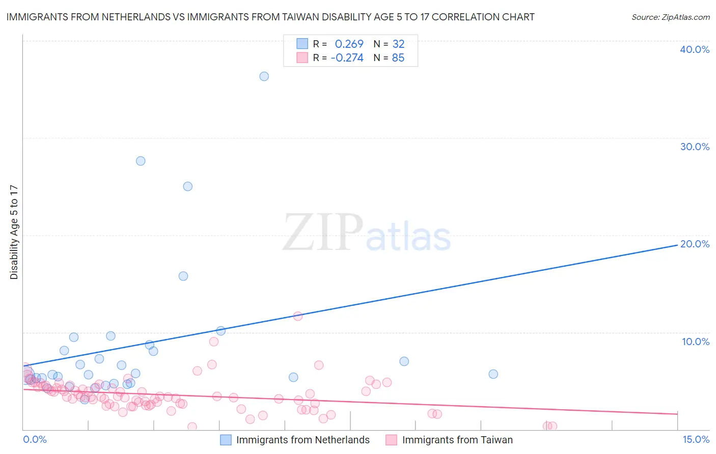 Immigrants from Netherlands vs Immigrants from Taiwan Disability Age 5 to 17