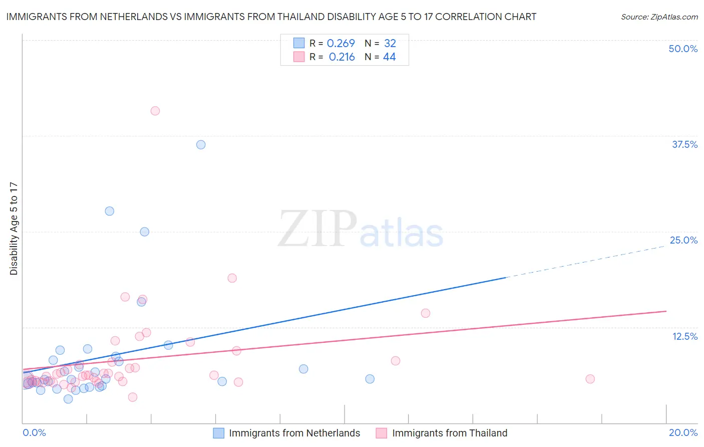 Immigrants from Netherlands vs Immigrants from Thailand Disability Age 5 to 17