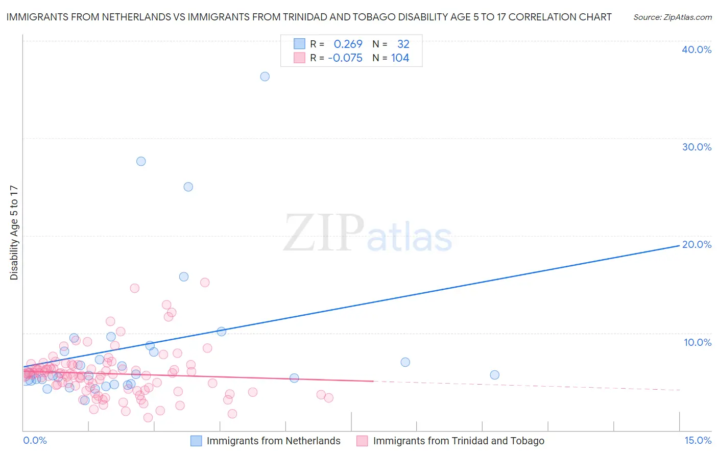 Immigrants from Netherlands vs Immigrants from Trinidad and Tobago Disability Age 5 to 17