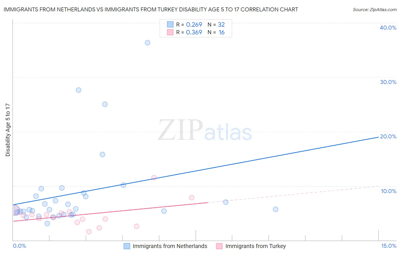 Immigrants from Netherlands vs Immigrants from Turkey Disability Age 5 to 17